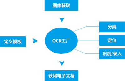 云脈OCR工廠(chǎng)解決方案的市場(chǎng)調(diào)查與系統(tǒng)特點(diǎn)分析
